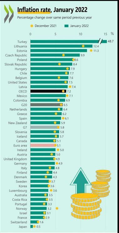 Oecd 1월 물가 상승률 31년 만에 최고한국 38개국 중 29위 한국경제