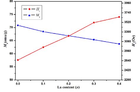 Variation Of Saturation Magnetization M S And Coercivity H C For