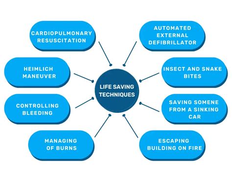 Know The Importance Of Lifesaving Techniques