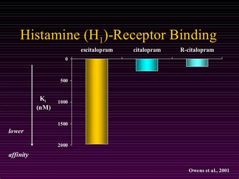 Ssri Weight Gain Chart