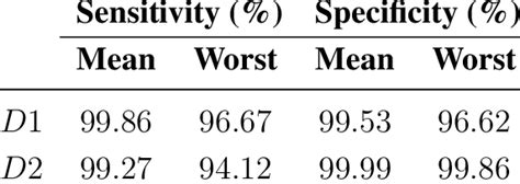 Accuracy Of The Proposed Outlier Detection Method Download Table