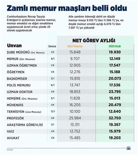 Zamlı memur maaşları belli oldu 2023 Haberler Ekonomist