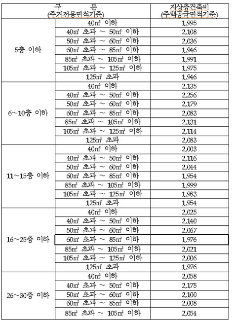 국토부 분양가상한제 기본형건축비 9월 정기환경고시 데일리환경