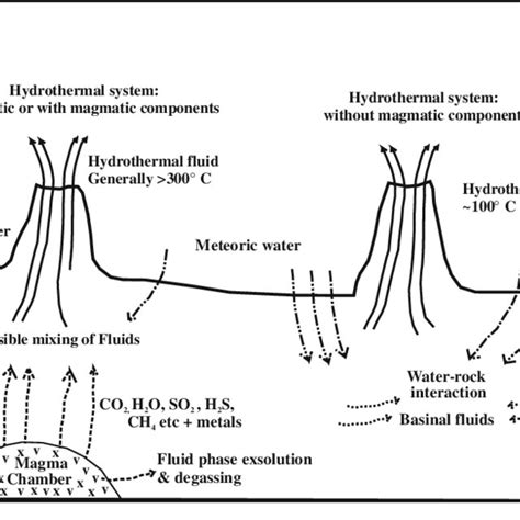 Pdf Hydrothermal Fluids Of Magmatic Origin