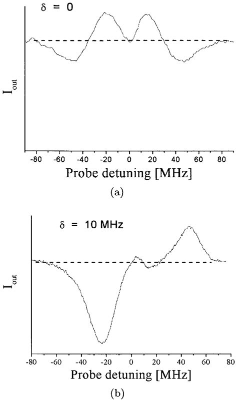 Examples of two measured transmission spectra, (a) for a detuning δ = 0 ... 