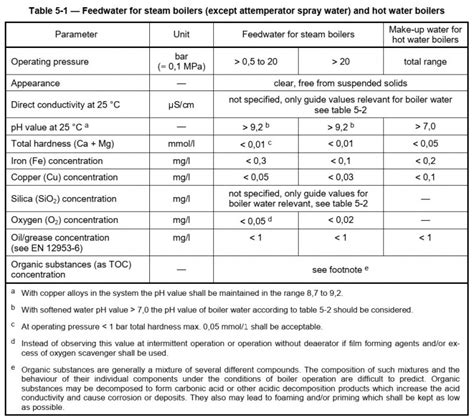 Boiler Feed Water Parameters