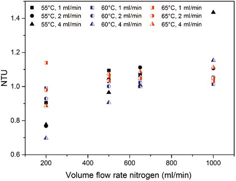 Evaporation Rate Of Isopropyl Alcohol