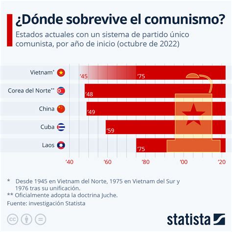 Gráfico Cinco Estados Son Los últimos Bastiones Del Comunismo Statista