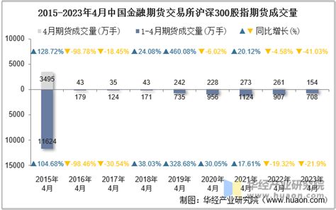 2023年4月中国金融期货交易所沪深300股指期货成交量、成交金额及成交均价统计华经情报网华经产业研究院