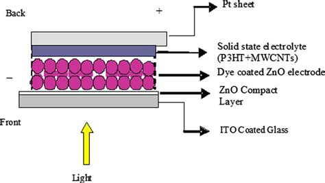 Schematic Diagram Of Dssc Download Scientific Diagram