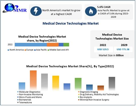 Medical Device Technologies Market Product Categories Analysis