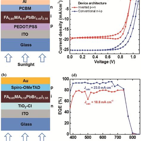 Statistical Performance Of The Planar Perovskite Solar Cells Histogram