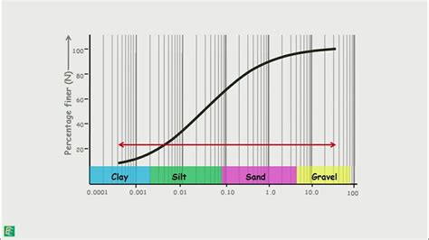 Particle Size Distribution Curve Youtube