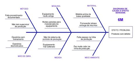 Diagrama De Ishikawa Causa E Efeito Na Gestão Da Qualidade