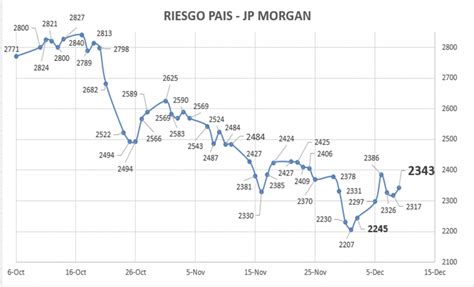 Evolución De Los Bonos Argentinos En Dólares Al 7 De Diciembre 2022