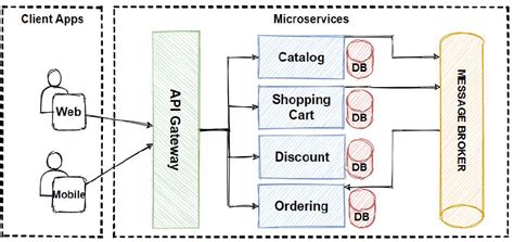 Microservices Architecture Simplified Learning