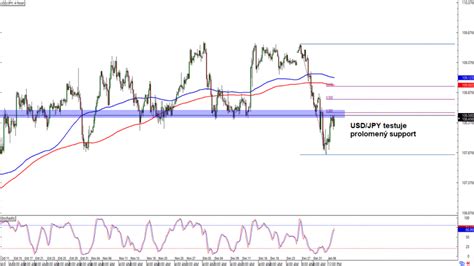 Forex USD JPY testuje prolomený support FXstreet cz