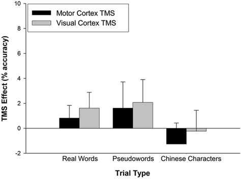 Tms Effects On Accuracy The Tms Effect Represents The Difference