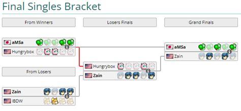 Liquipedia Smash On Twitter Congratulations To Vgbootcamp S Amsa For