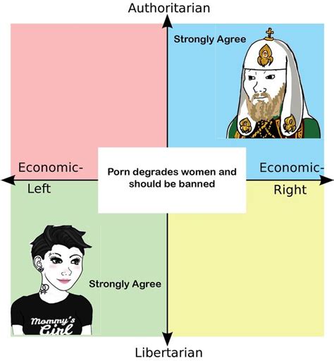 Feminist And Theocratic Unity R Politicalcompassmemes Political