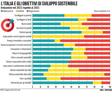 Istat Rapporto Sostenibilità 2023 migliora il 42 degli indicatori