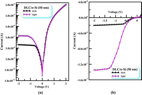 A The Reverse And Forward Bias Iv Curves Of D3 Device For Dark And Download Scientific Diagram