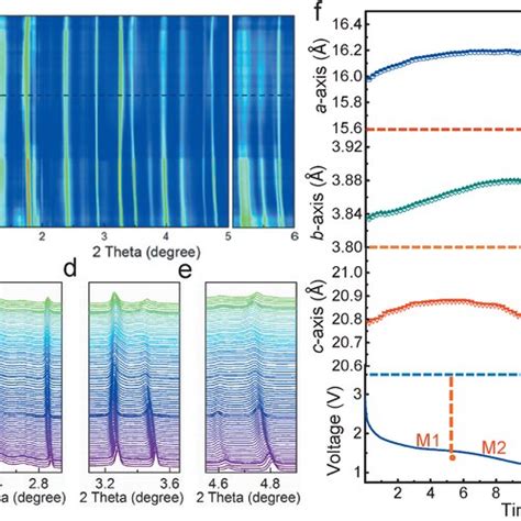 A D Contour Plot Of In Situ Xrd Patterns And Corresponding Voltage