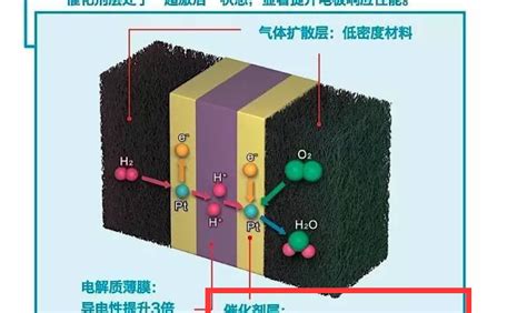 看看丰田的燃料电池使用的催化剂成分，大家就懂了。 Mobile贵研铂业600459股吧东方财富网股吧