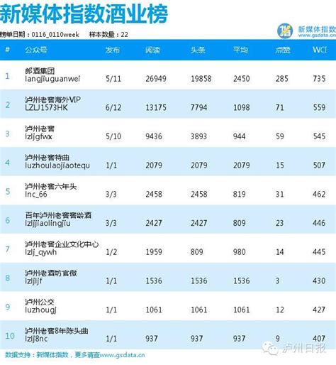 瀘州微信一周榜單0110 0116 每日頭條