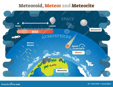 Meteoroid Meteor And Meteorite Vector Illustration Science Diagram