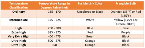 Nfpa Color Code For Sprinkler Heads Infoupdate Org