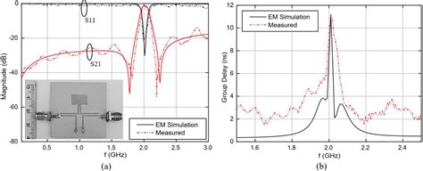 Scielo Brasil A High Selectivity Bandpass Filter Using Dual Mode