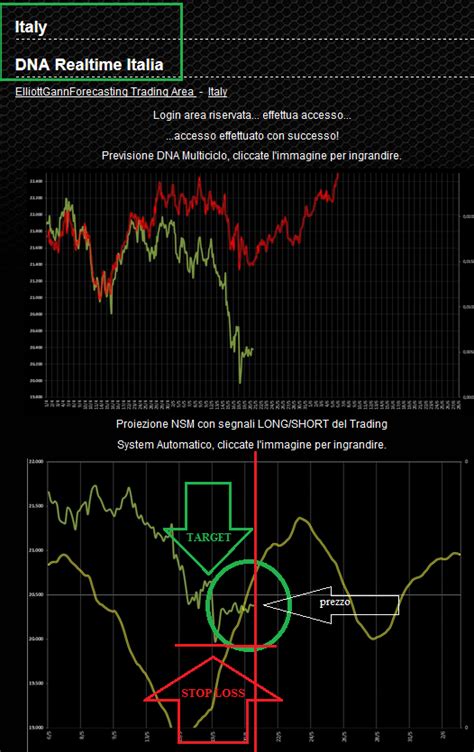 Elliott Gann Forecasting Ci Siamo Anche Con Il Ftse Mib Index