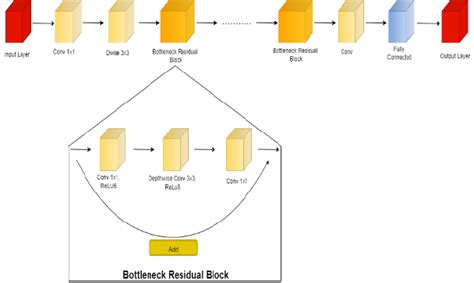 Mobilenetv2 Architecture Download Scientific Diagram