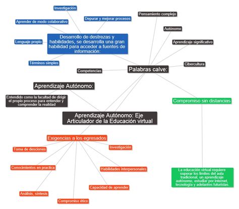 Sergio Garcia Zarazua Mapa Conceptual Aprendizaje Autonomo Eje