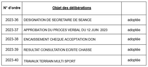 Liste Des Deliberations Examinees En Seance Du Conseil Municipal Du