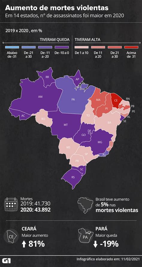 Brasil Tem Aumento De 5 Nos Assassinatos Em 2020 Ano Marcado Pela