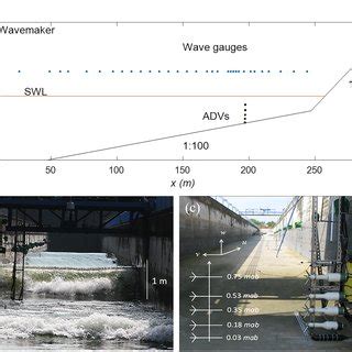 Schematic Diagram And Photographs Of The Experimental Facility And