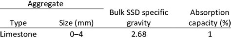 Specific Gravity And Water Absorption Capacity Of Limestone Aggregate