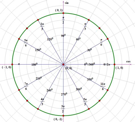 Unit Circle Chart | The unit, Cartesian coordinates, Circle