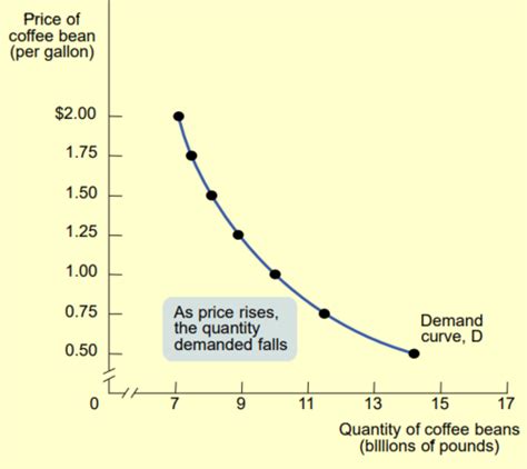 Chapter 3 Supply And Demand Flashcards Quizlet