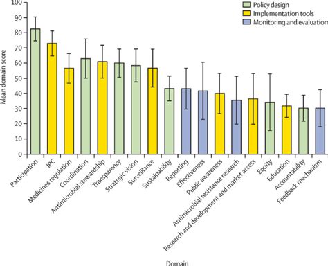 Measuring The Global Response To Antimicrobial Resistance 202021 A