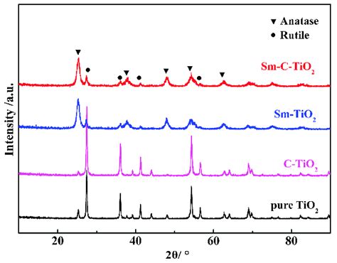 Xrd Patterns Of The Pure Tio2 C Tio2 Sm Tio2 And Sm C Tio2 Samples Download Scientific