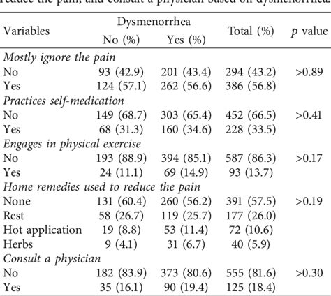 Table 1 From Prevalence And Predictors Of Dysmenorrhea Its Effect And