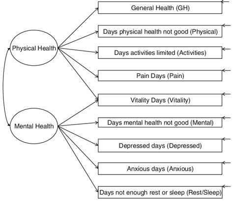 Conceptual Model Of Health Related Quality Of Life Download