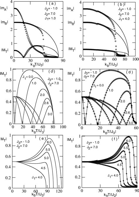 Variations Of The Total Magnetization MT And The Sublattice