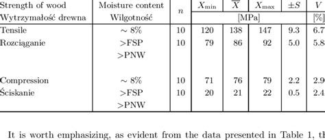 Effect Of Wood Moisture Content On Its Compression And Tensile Strength