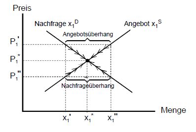 Politik Markt Angebot Nachfrage Preisbildung Usw Klausur