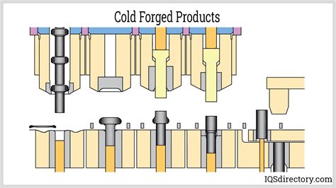 Cold Forming Companies | Cold Forming Services