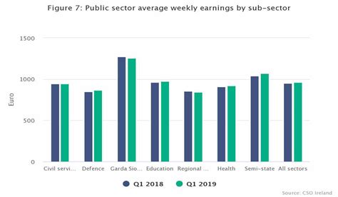 CSO Reveal Average Weekly Wage Of Irish Workers Extra Ie